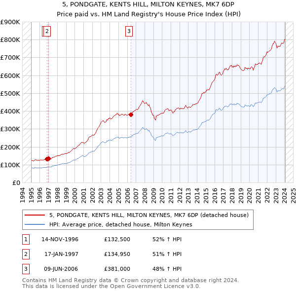 5, PONDGATE, KENTS HILL, MILTON KEYNES, MK7 6DP: Price paid vs HM Land Registry's House Price Index
