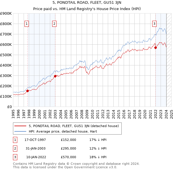 5, PONDTAIL ROAD, FLEET, GU51 3JN: Price paid vs HM Land Registry's House Price Index