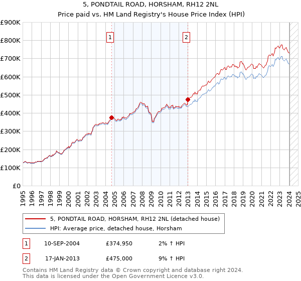 5, PONDTAIL ROAD, HORSHAM, RH12 2NL: Price paid vs HM Land Registry's House Price Index