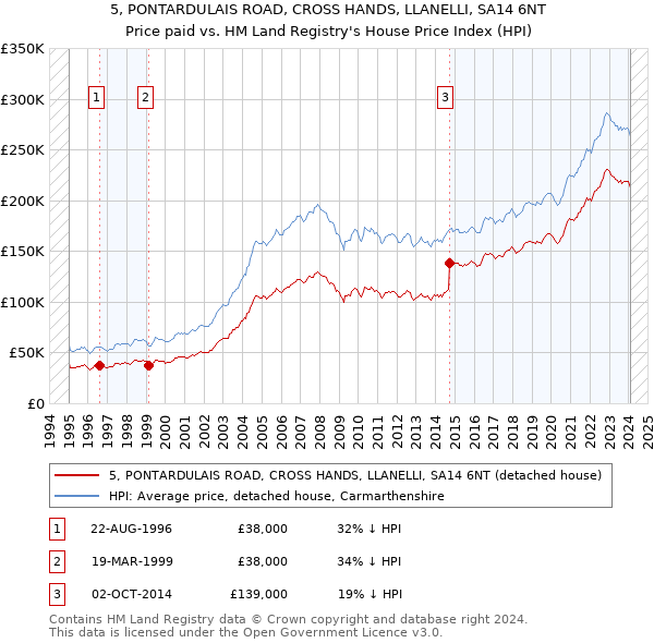 5, PONTARDULAIS ROAD, CROSS HANDS, LLANELLI, SA14 6NT: Price paid vs HM Land Registry's House Price Index