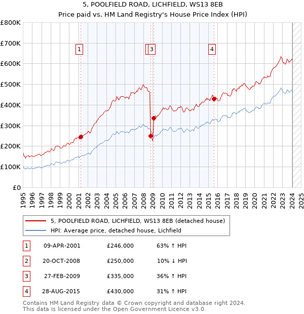 5, POOLFIELD ROAD, LICHFIELD, WS13 8EB: Price paid vs HM Land Registry's House Price Index