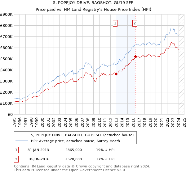 5, POPEJOY DRIVE, BAGSHOT, GU19 5FE: Price paid vs HM Land Registry's House Price Index
