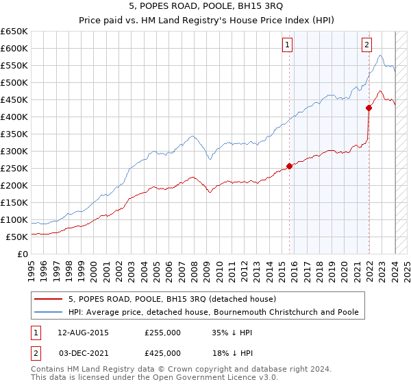 5, POPES ROAD, POOLE, BH15 3RQ: Price paid vs HM Land Registry's House Price Index