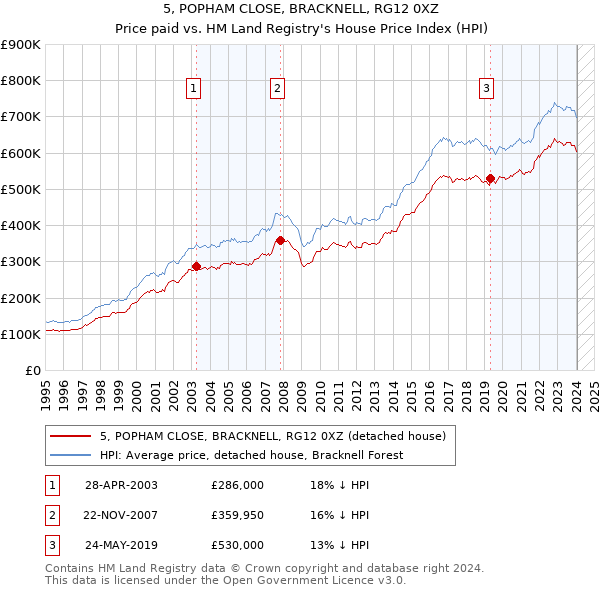 5, POPHAM CLOSE, BRACKNELL, RG12 0XZ: Price paid vs HM Land Registry's House Price Index