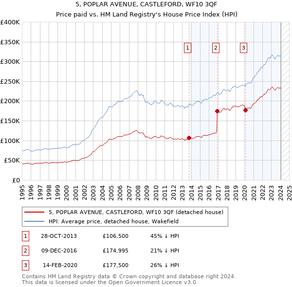 5, POPLAR AVENUE, CASTLEFORD, WF10 3QF: Price paid vs HM Land Registry's House Price Index