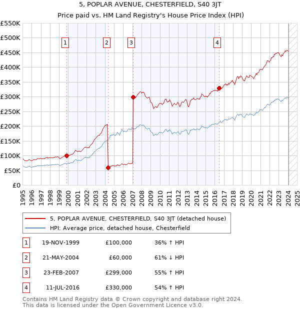 5, POPLAR AVENUE, CHESTERFIELD, S40 3JT: Price paid vs HM Land Registry's House Price Index