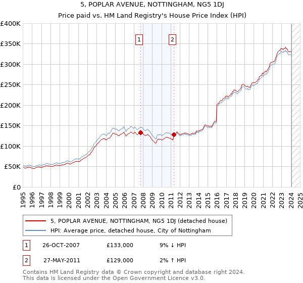 5, POPLAR AVENUE, NOTTINGHAM, NG5 1DJ: Price paid vs HM Land Registry's House Price Index