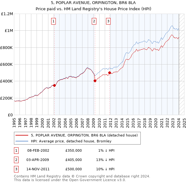 5, POPLAR AVENUE, ORPINGTON, BR6 8LA: Price paid vs HM Land Registry's House Price Index