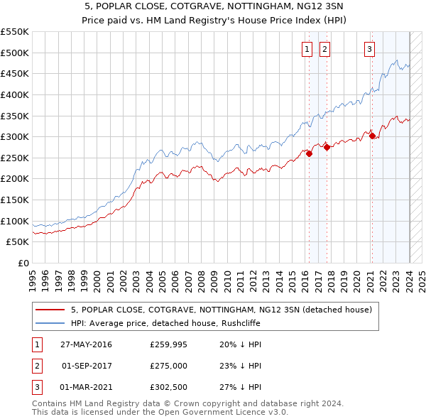 5, POPLAR CLOSE, COTGRAVE, NOTTINGHAM, NG12 3SN: Price paid vs HM Land Registry's House Price Index