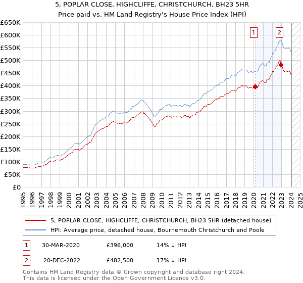 5, POPLAR CLOSE, HIGHCLIFFE, CHRISTCHURCH, BH23 5HR: Price paid vs HM Land Registry's House Price Index