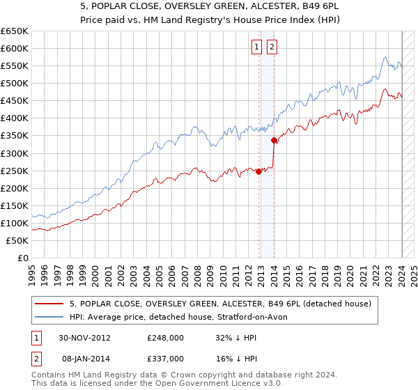 5, POPLAR CLOSE, OVERSLEY GREEN, ALCESTER, B49 6PL: Price paid vs HM Land Registry's House Price Index