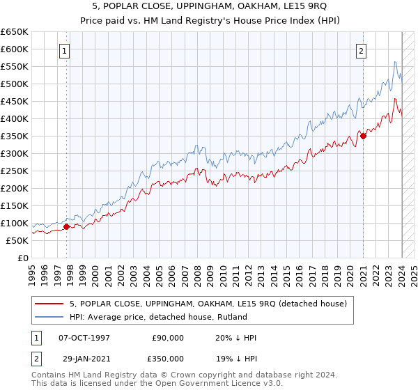 5, POPLAR CLOSE, UPPINGHAM, OAKHAM, LE15 9RQ: Price paid vs HM Land Registry's House Price Index