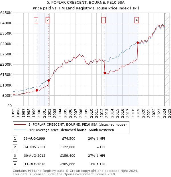 5, POPLAR CRESCENT, BOURNE, PE10 9SA: Price paid vs HM Land Registry's House Price Index