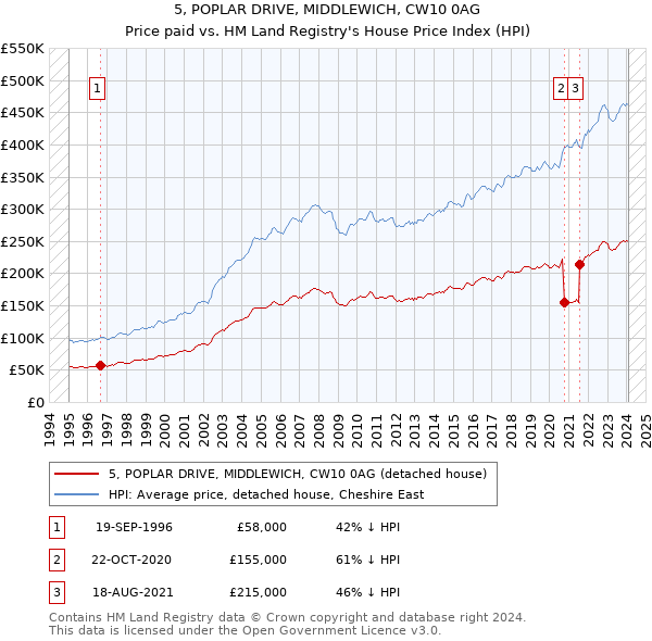 5, POPLAR DRIVE, MIDDLEWICH, CW10 0AG: Price paid vs HM Land Registry's House Price Index