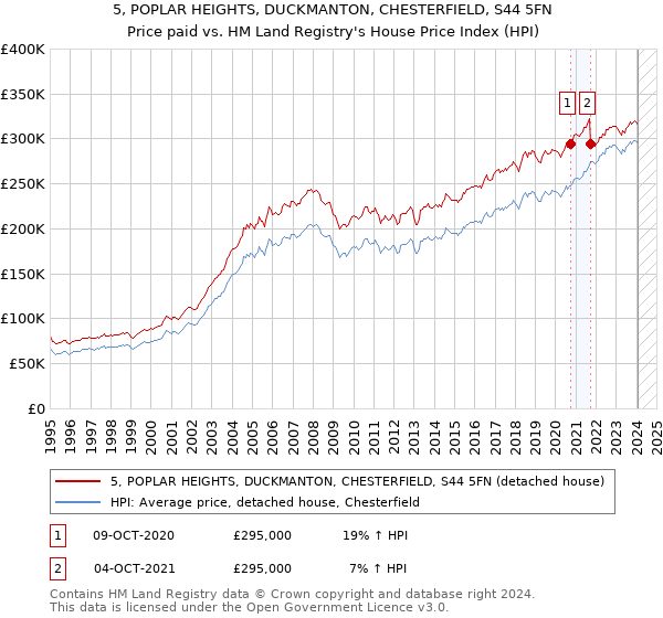 5, POPLAR HEIGHTS, DUCKMANTON, CHESTERFIELD, S44 5FN: Price paid vs HM Land Registry's House Price Index