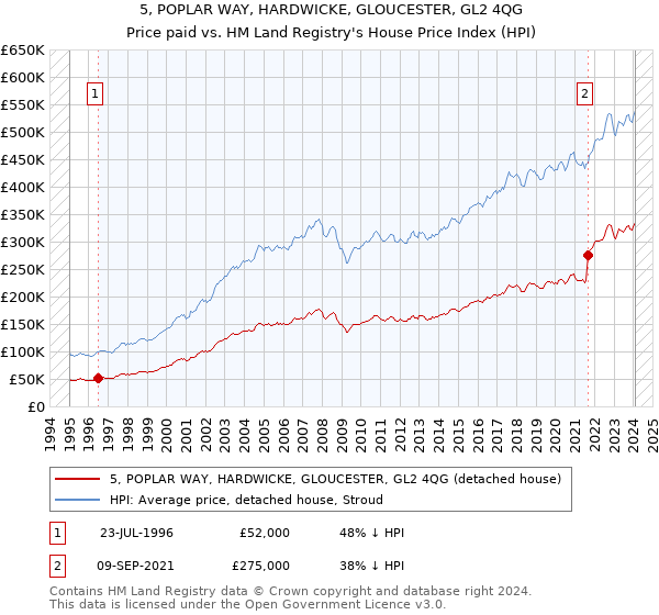 5, POPLAR WAY, HARDWICKE, GLOUCESTER, GL2 4QG: Price paid vs HM Land Registry's House Price Index