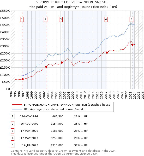5, POPPLECHURCH DRIVE, SWINDON, SN3 5DE: Price paid vs HM Land Registry's House Price Index