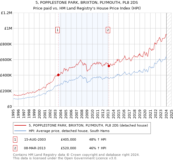 5, POPPLESTONE PARK, BRIXTON, PLYMOUTH, PL8 2DS: Price paid vs HM Land Registry's House Price Index