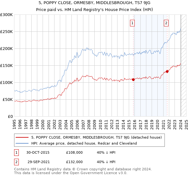 5, POPPY CLOSE, ORMESBY, MIDDLESBROUGH, TS7 9JG: Price paid vs HM Land Registry's House Price Index