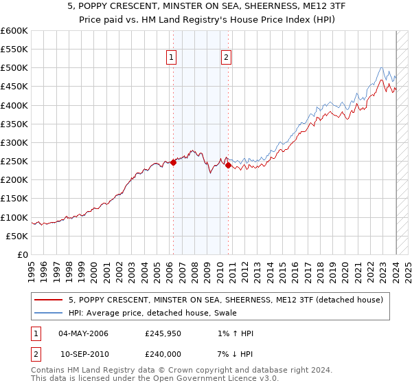 5, POPPY CRESCENT, MINSTER ON SEA, SHEERNESS, ME12 3TF: Price paid vs HM Land Registry's House Price Index