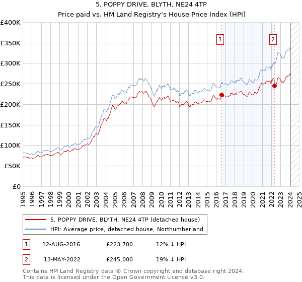 5, POPPY DRIVE, BLYTH, NE24 4TP: Price paid vs HM Land Registry's House Price Index