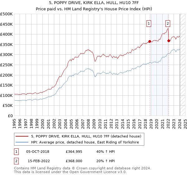 5, POPPY DRIVE, KIRK ELLA, HULL, HU10 7FF: Price paid vs HM Land Registry's House Price Index