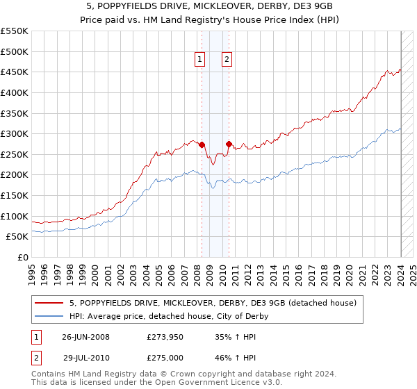5, POPPYFIELDS DRIVE, MICKLEOVER, DERBY, DE3 9GB: Price paid vs HM Land Registry's House Price Index