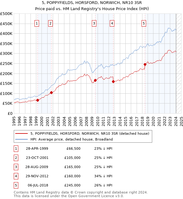 5, POPPYFIELDS, HORSFORD, NORWICH, NR10 3SR: Price paid vs HM Land Registry's House Price Index