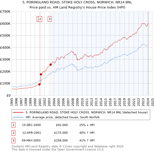 5, PORINGLAND ROAD, STOKE HOLY CROSS, NORWICH, NR14 8NL: Price paid vs HM Land Registry's House Price Index