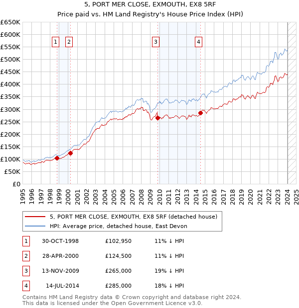 5, PORT MER CLOSE, EXMOUTH, EX8 5RF: Price paid vs HM Land Registry's House Price Index