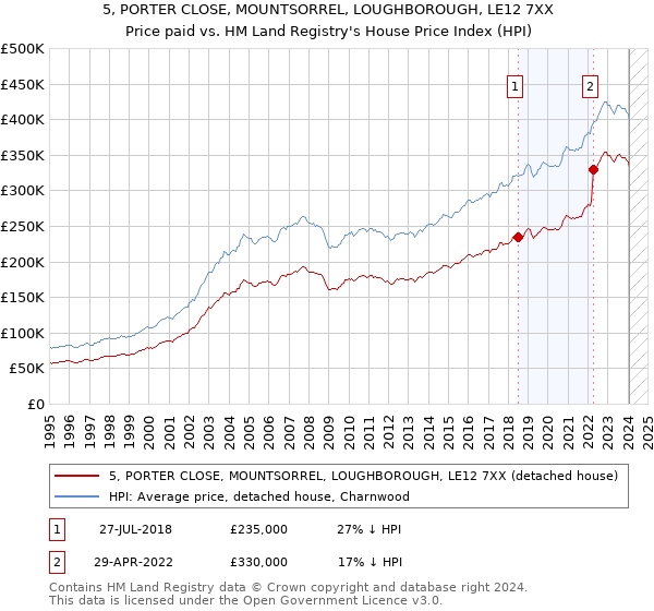 5, PORTER CLOSE, MOUNTSORREL, LOUGHBOROUGH, LE12 7XX: Price paid vs HM Land Registry's House Price Index