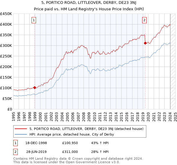 5, PORTICO ROAD, LITTLEOVER, DERBY, DE23 3NJ: Price paid vs HM Land Registry's House Price Index