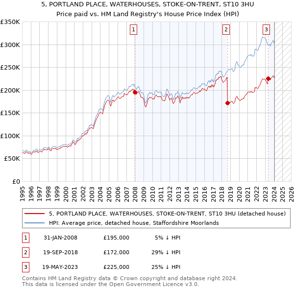 5, PORTLAND PLACE, WATERHOUSES, STOKE-ON-TRENT, ST10 3HU: Price paid vs HM Land Registry's House Price Index