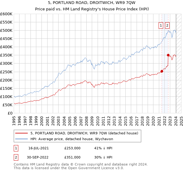 5, PORTLAND ROAD, DROITWICH, WR9 7QW: Price paid vs HM Land Registry's House Price Index