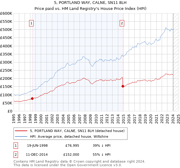 5, PORTLAND WAY, CALNE, SN11 8LH: Price paid vs HM Land Registry's House Price Index