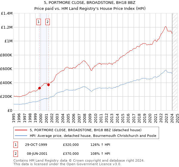 5, PORTMORE CLOSE, BROADSTONE, BH18 8BZ: Price paid vs HM Land Registry's House Price Index
