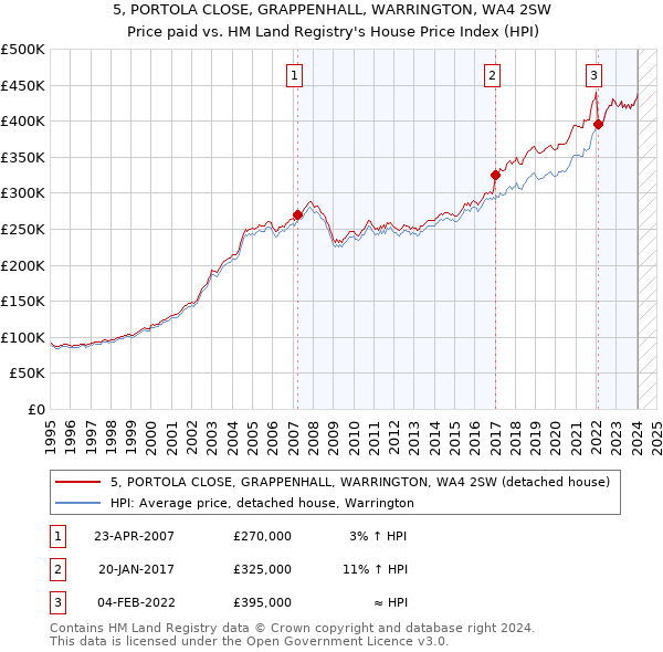 5, PORTOLA CLOSE, GRAPPENHALL, WARRINGTON, WA4 2SW: Price paid vs HM Land Registry's House Price Index