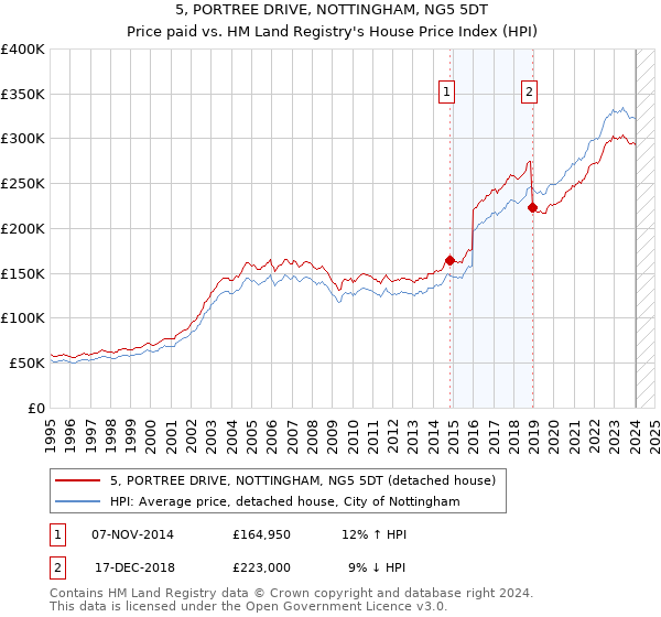 5, PORTREE DRIVE, NOTTINGHAM, NG5 5DT: Price paid vs HM Land Registry's House Price Index