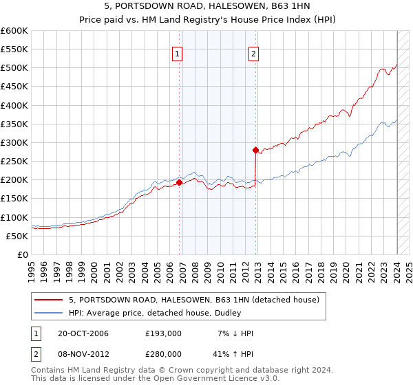 5, PORTSDOWN ROAD, HALESOWEN, B63 1HN: Price paid vs HM Land Registry's House Price Index