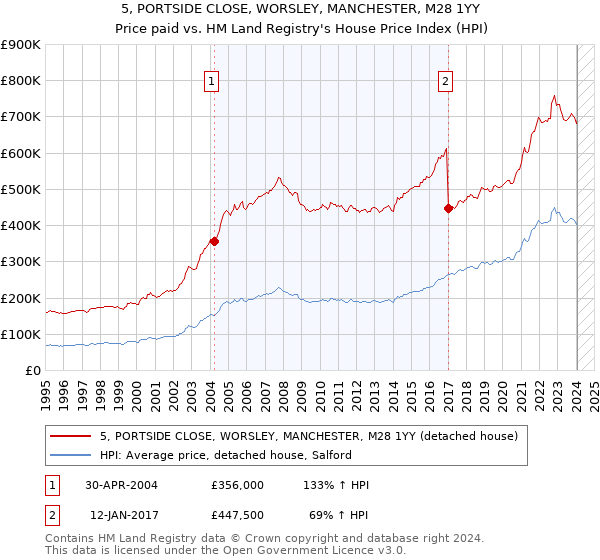 5, PORTSIDE CLOSE, WORSLEY, MANCHESTER, M28 1YY: Price paid vs HM Land Registry's House Price Index
