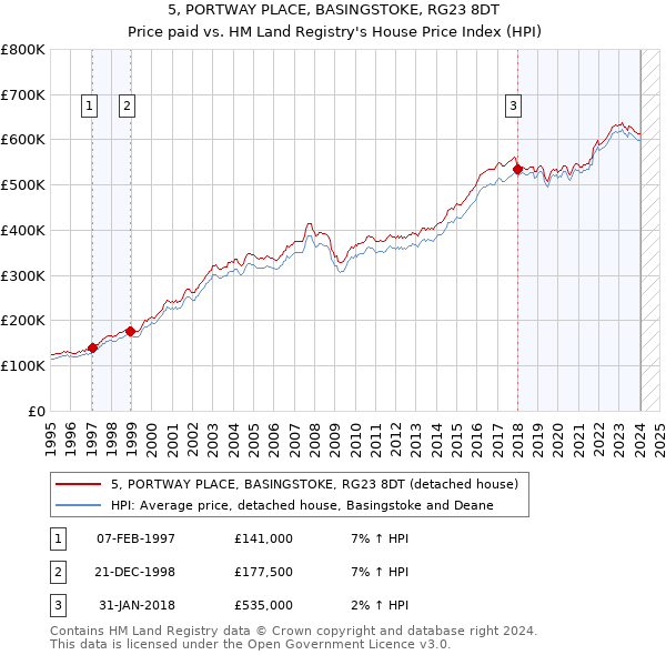 5, PORTWAY PLACE, BASINGSTOKE, RG23 8DT: Price paid vs HM Land Registry's House Price Index