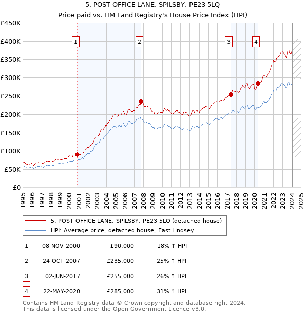 5, POST OFFICE LANE, SPILSBY, PE23 5LQ: Price paid vs HM Land Registry's House Price Index