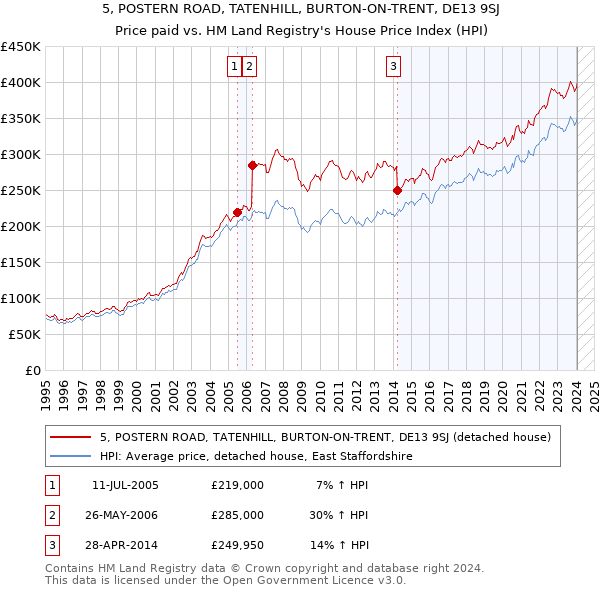 5, POSTERN ROAD, TATENHILL, BURTON-ON-TRENT, DE13 9SJ: Price paid vs HM Land Registry's House Price Index
