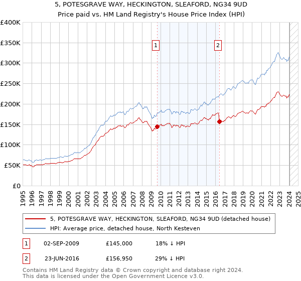 5, POTESGRAVE WAY, HECKINGTON, SLEAFORD, NG34 9UD: Price paid vs HM Land Registry's House Price Index