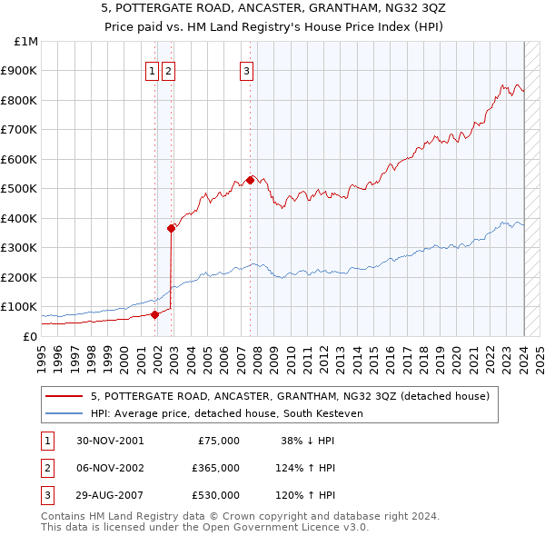 5, POTTERGATE ROAD, ANCASTER, GRANTHAM, NG32 3QZ: Price paid vs HM Land Registry's House Price Index