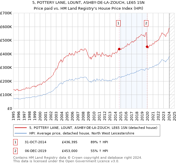 5, POTTERY LANE, LOUNT, ASHBY-DE-LA-ZOUCH, LE65 1SN: Price paid vs HM Land Registry's House Price Index