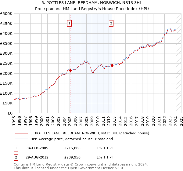 5, POTTLES LANE, REEDHAM, NORWICH, NR13 3HL: Price paid vs HM Land Registry's House Price Index