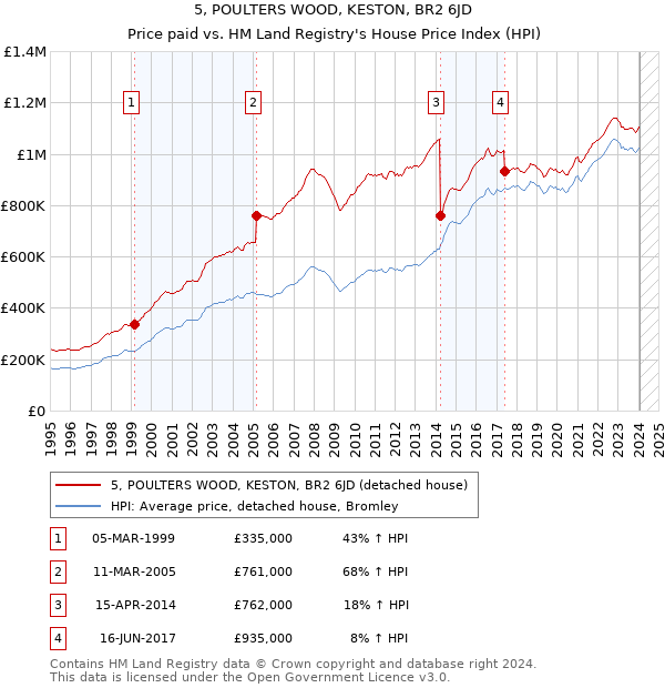 5, POULTERS WOOD, KESTON, BR2 6JD: Price paid vs HM Land Registry's House Price Index