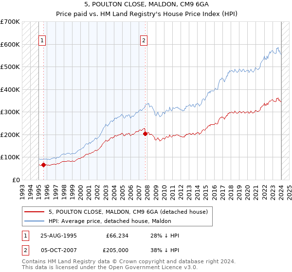 5, POULTON CLOSE, MALDON, CM9 6GA: Price paid vs HM Land Registry's House Price Index