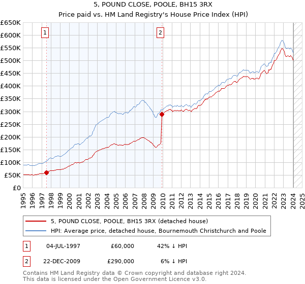 5, POUND CLOSE, POOLE, BH15 3RX: Price paid vs HM Land Registry's House Price Index